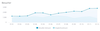 22.792 Besucher im Jahr 2025